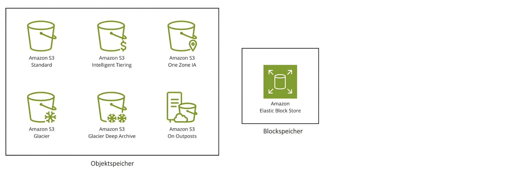 Zwei Boxen: eine mit den sechs S3-Speicherklassen, eine mit Elastic Block Store.
