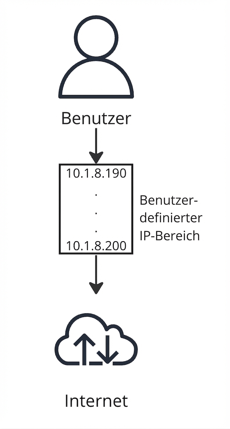 Ein Flussdiagramm zeigt, wie sich ein User mit dem Internet verbindet.