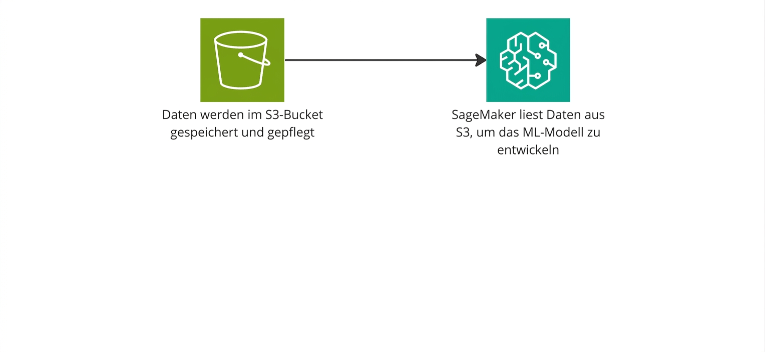 Ein Flussdiagramm: SageMaker liest Daten aus einem S3-Bucket.