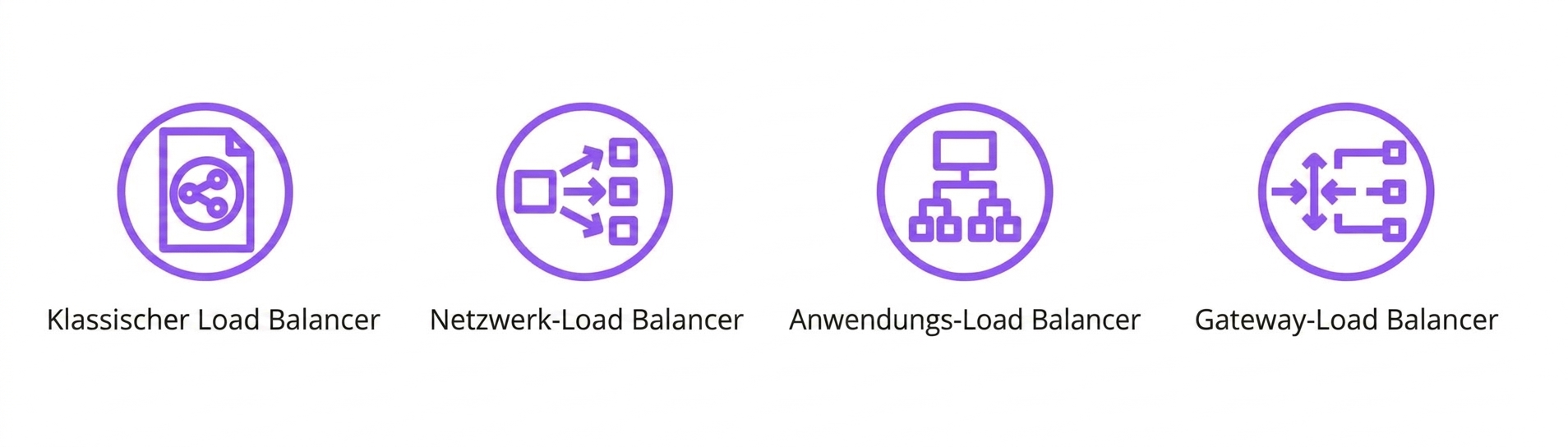 Vier Icons: Classic, Network, Application und Gateway Load Balancer.