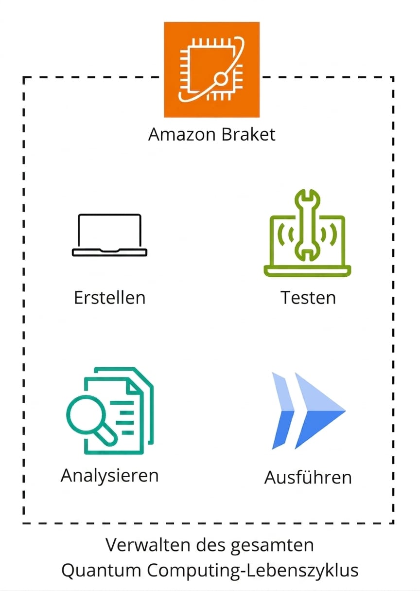 Ein Architekturdiagramm, das die Funktionsweise von Amazon Braket erklärt.