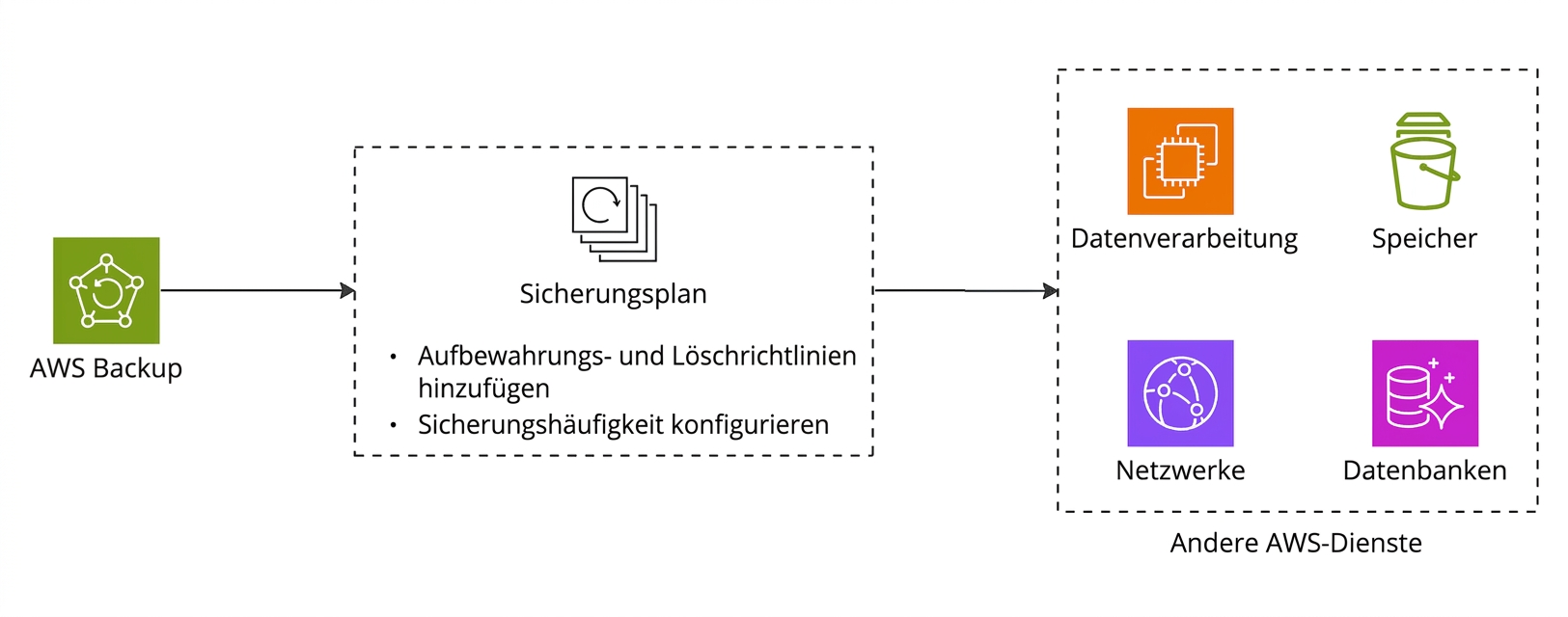 Ein Flussdiagramm zu AWS Backup.
