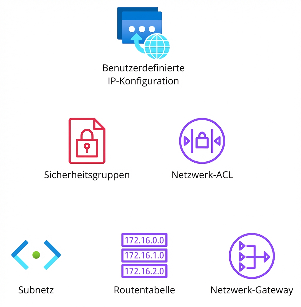 Mehrere Symbole für Netzwerkkonfiguration, Security Groups, Network Access Control Lists, Subnetze, Routentabellen und Netzwerk-Gateway.