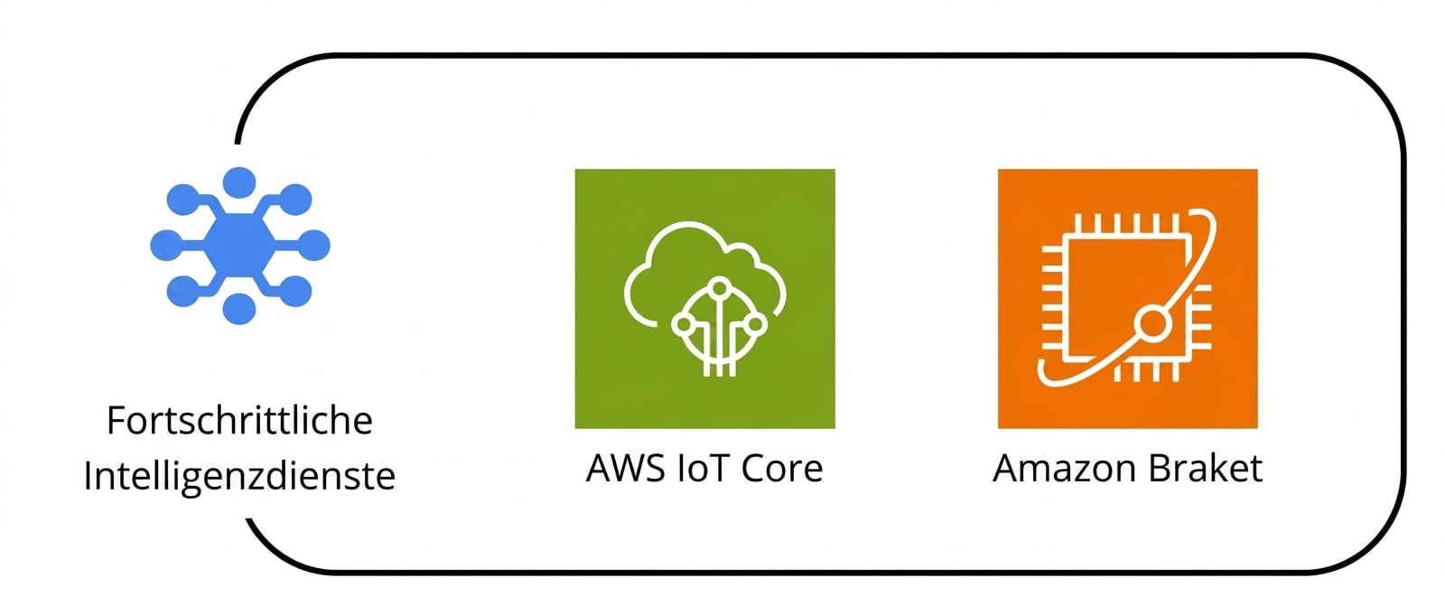 Eine Sammlung mehrerer AWS-Services unter dem Dach „Advanced Intelligence Services“.