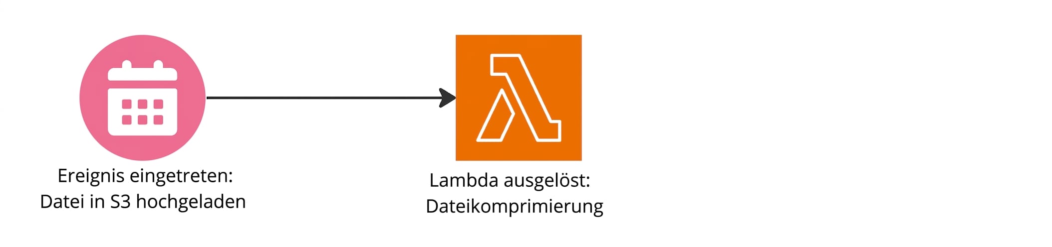 Ein Flussdiagramm: Lambda-Funktion wird nach Datei-Upload zu S3 ausgelöst.