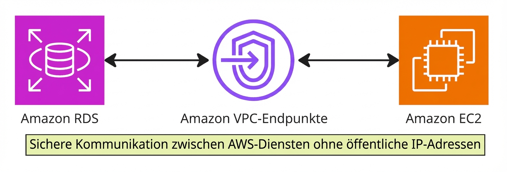 Ein Architekturdiagramm erklärt VPC Endpoints.