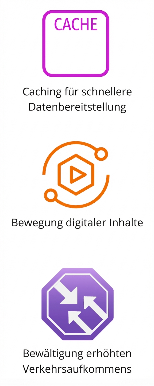 Drei Symbole für Caching, Inhaltsbereitstellung und steigende Nachfrage.