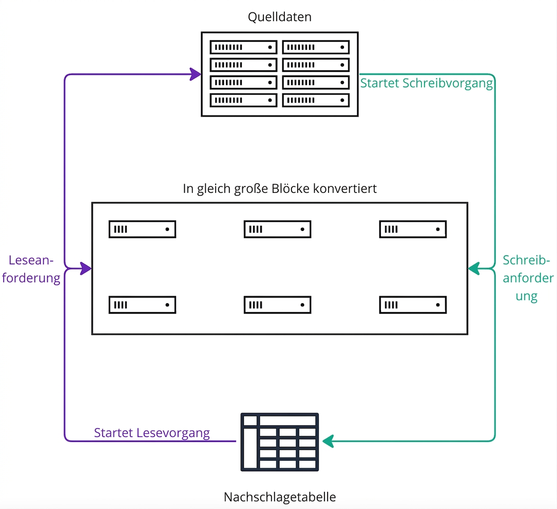 Ein Architekturdiagramm zur Funktionsweise von Blockspeicher.