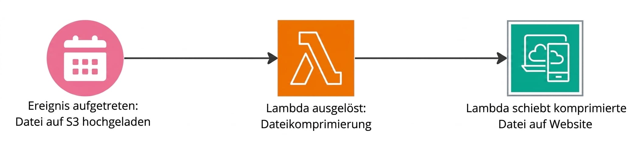 Ein Flussdiagramm, wie Lambda-Funktionen bei Events auslösen.
