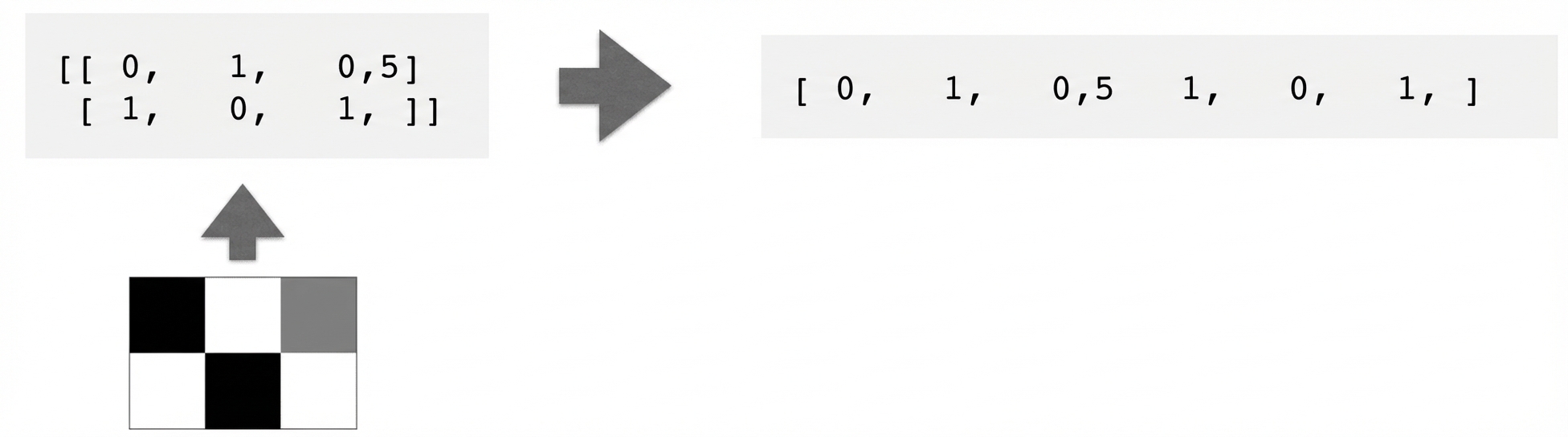 2 x 3 Pixel großes Feld, das auf ein 2 x 3-Array mit Zahlen zeigt, die auf ein 1 x 6-Array mit Zahlen zeigen