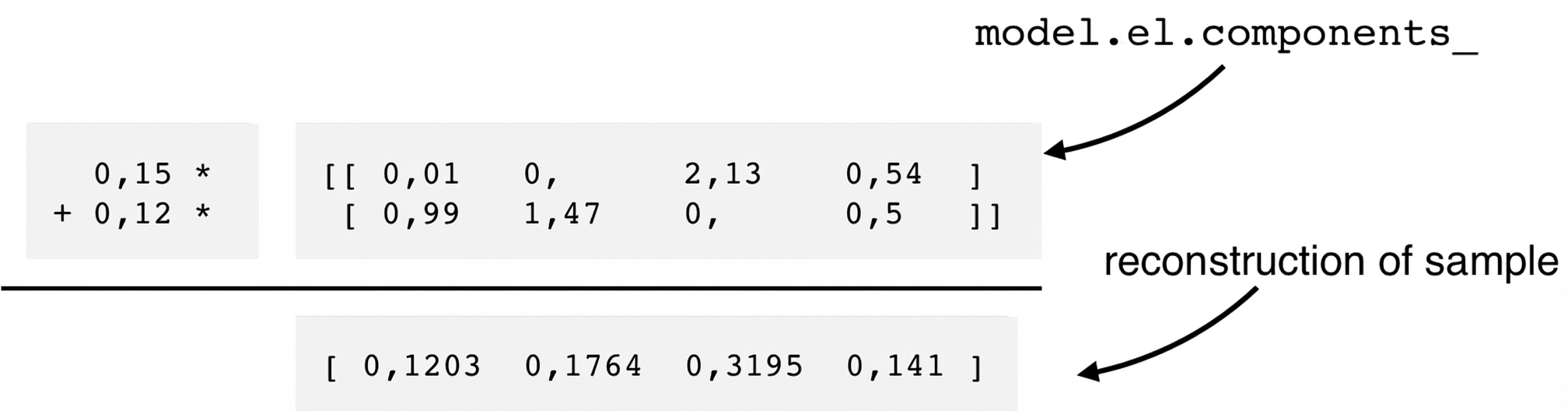 Komponenten von NMF, mal Feature-Wert und dann addiert