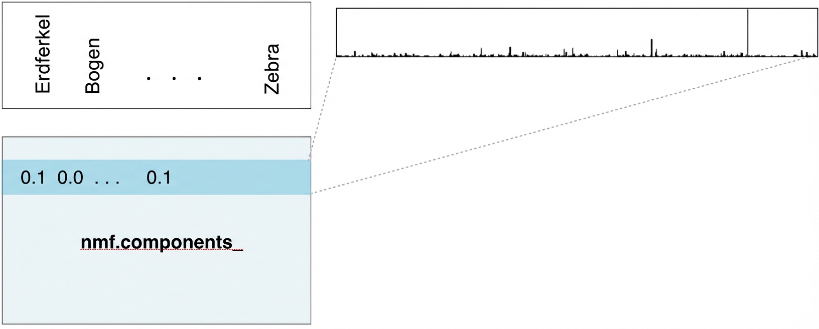 Eine Reihe von nmf.components_ ausgewählt und ein Balkendiagramm für jedes Wort, wobei die Höhe den TF-IDF-Wert darstellt.