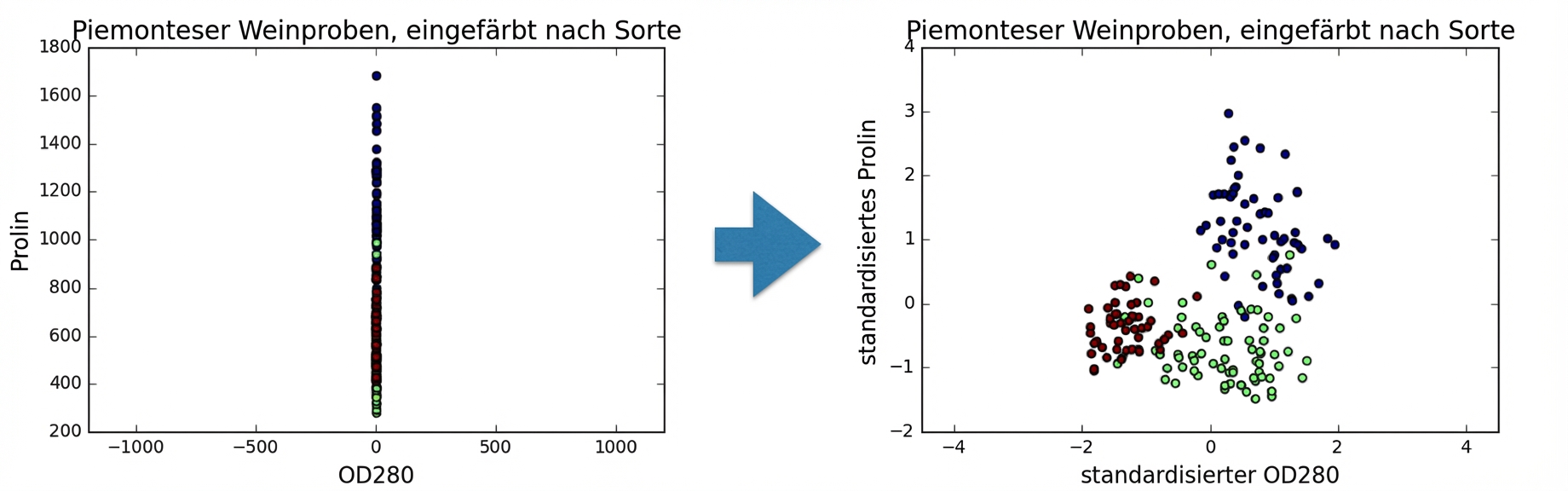 Standardisiertes OD280 vs. standardisiertes Prolin-Streudiagramm