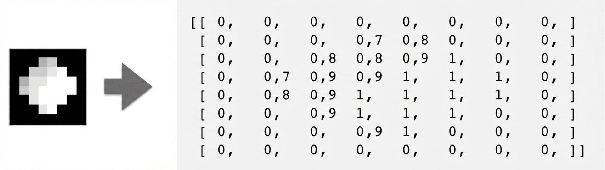 Pixelige Illustration des Mondes mit einem Pfeil, der auf eine Reihe von Zahlen mit derselben Dimension zeigt, die Zahlen zwischen 0 und 1 enthalten.