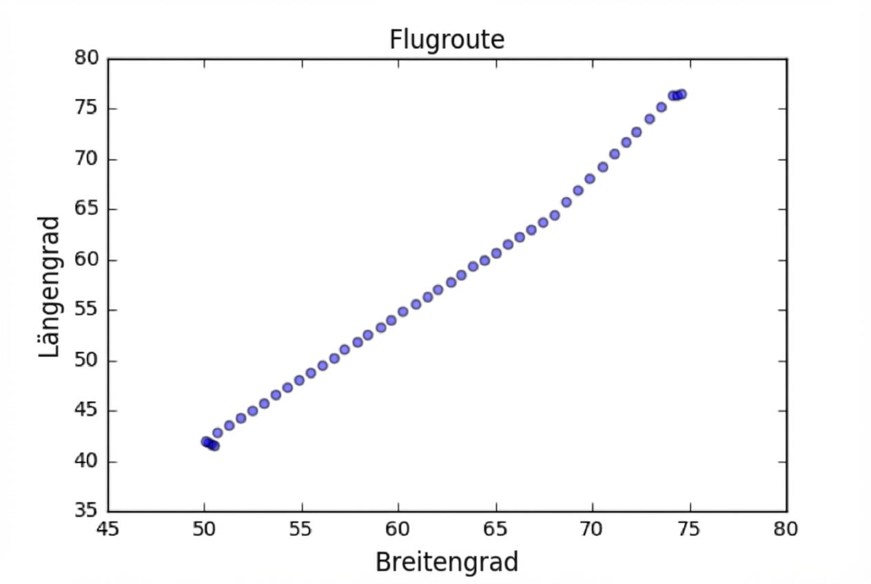 Streudiagramm von Längengrad gegen Breitengrad