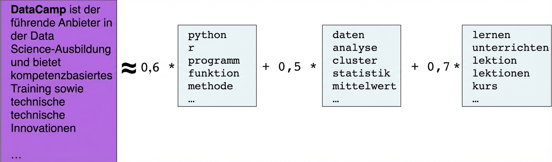 Textfeld: DataCamp ist der führende Anbieter von Datenwissenschaftsausbildung, der kompetenzbasierte Schulungen und bahnbrechende technische Innovationen anbietet... ungefähr gleich 0,6-mal Textfeld mit den Wörtern Programm, r, Python, Funktion und Methode plus 0,5-mal Textfeld mit den Wörtern Daten, Analyse, Cluster, Statistik, Mittelwert plus 0,7-mal Textfeld mit den Wörtern Lehren, Lernen, Lektion, Lektionen und Kurs.