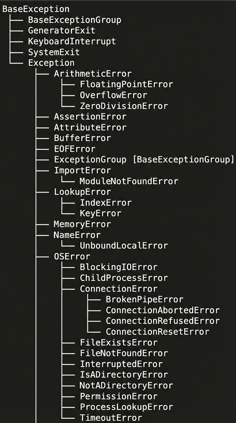 Hierarchie einiger Python-Ausnahmen