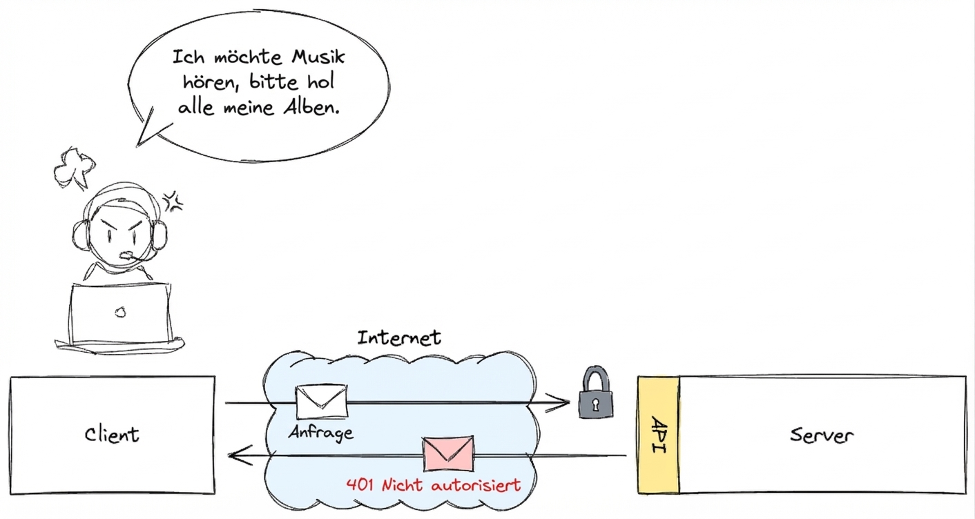 Ein Nutzer versucht, über einen Client auf Musikalben zuzugreifen. Die Anfrage geht über das Internet per API an einen Server, erhält aber "401 Unauthorized".