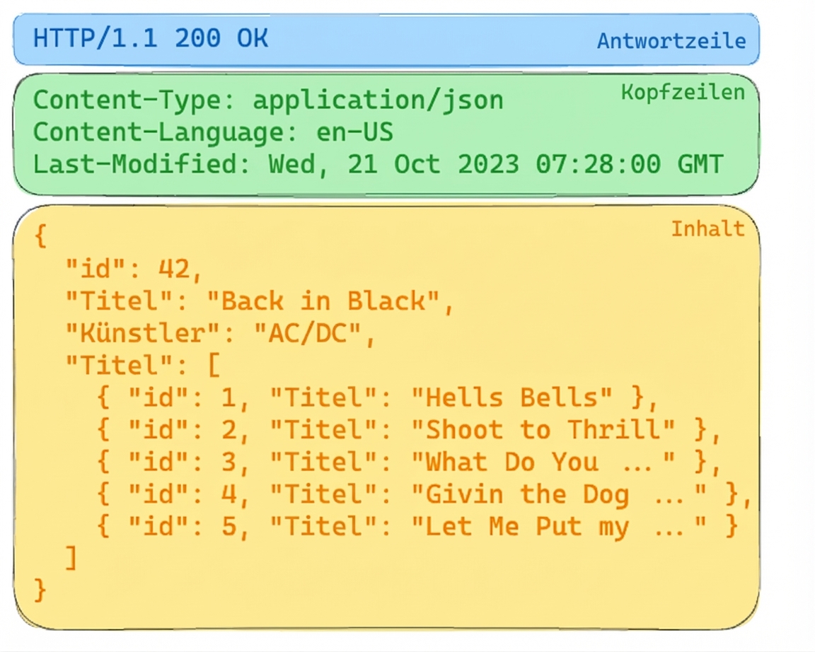 Album-API-Antwort mit HTTP 200 OK. Header geben JSON-Inhalt an. Der Body enthält Alben-Details zu "Back in Black" von AC/DC mit Trackliste.