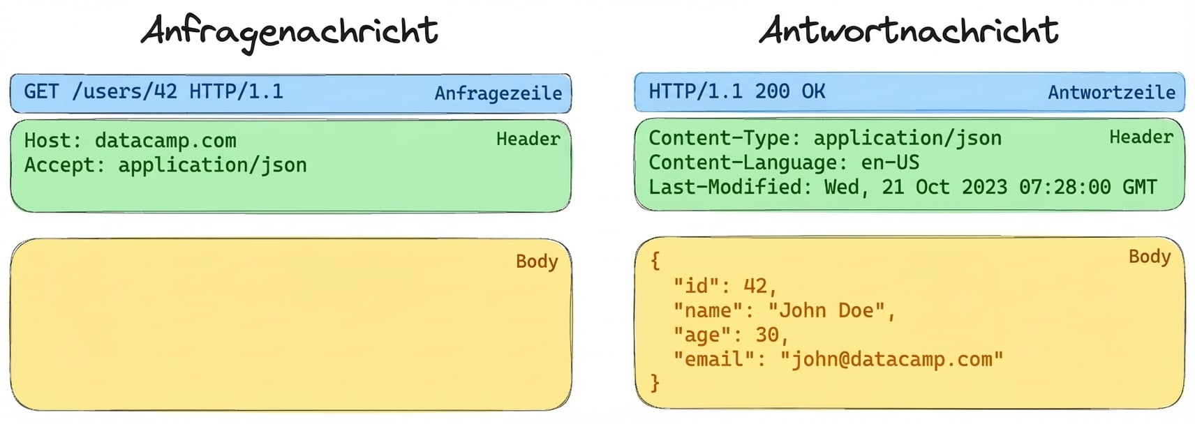 Beispiel einer Request- und Response-Nachricht. Request: GET /users/42 mit Headern. Response: 200 OK mit JSON-Body mit Nutzerinfos.