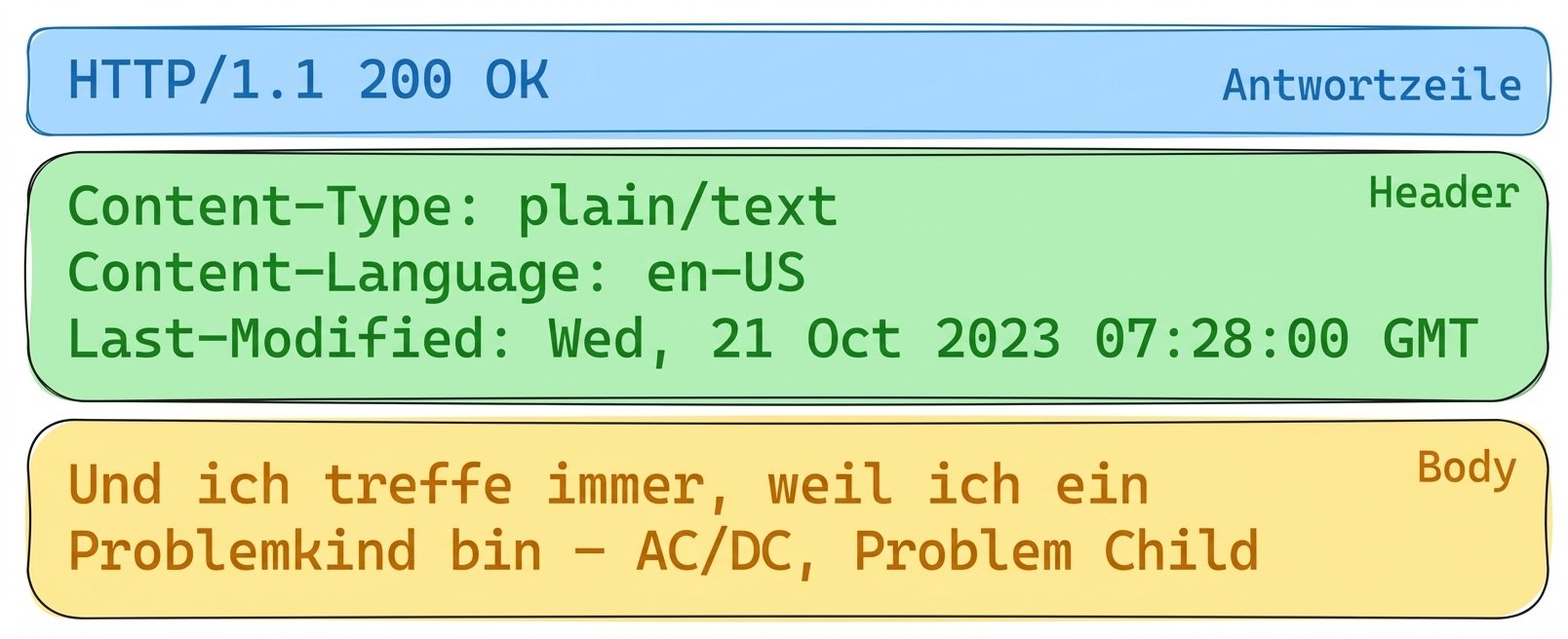 Lyric-API-Antwort mit HTTP 200 OK. Header: Content-Type: plain/text, Content-Language: en-US, Last-Modified: Wed, 21 Oct 2023. Body: Liedtext aus "Problem Child" von AC/DC.