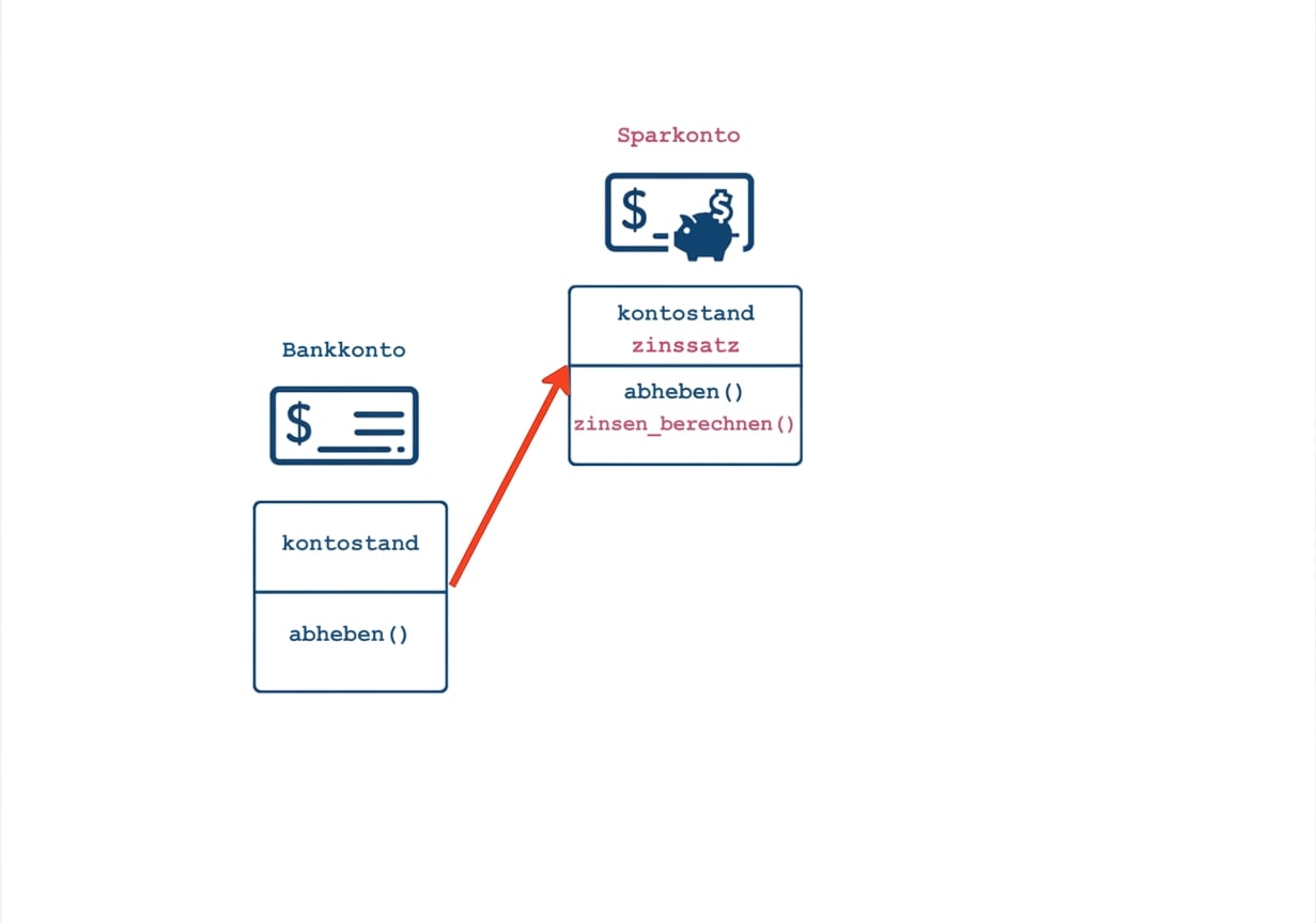 SavingsAccount erbt von BankAccount