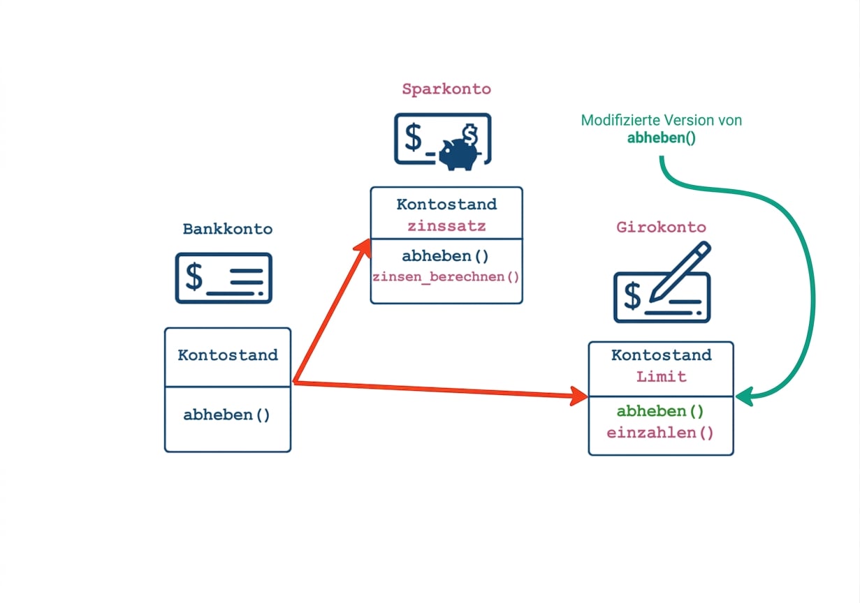 CheckingAccount hat eine angepasste withdraw-Methode