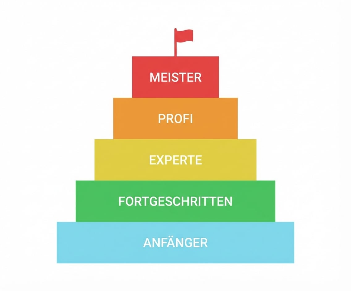 Bild, das eine Pyramide mit verschiedenen farbigen Stufen zeigt, die bei Anfängern anfängt und bei Meistern endet.