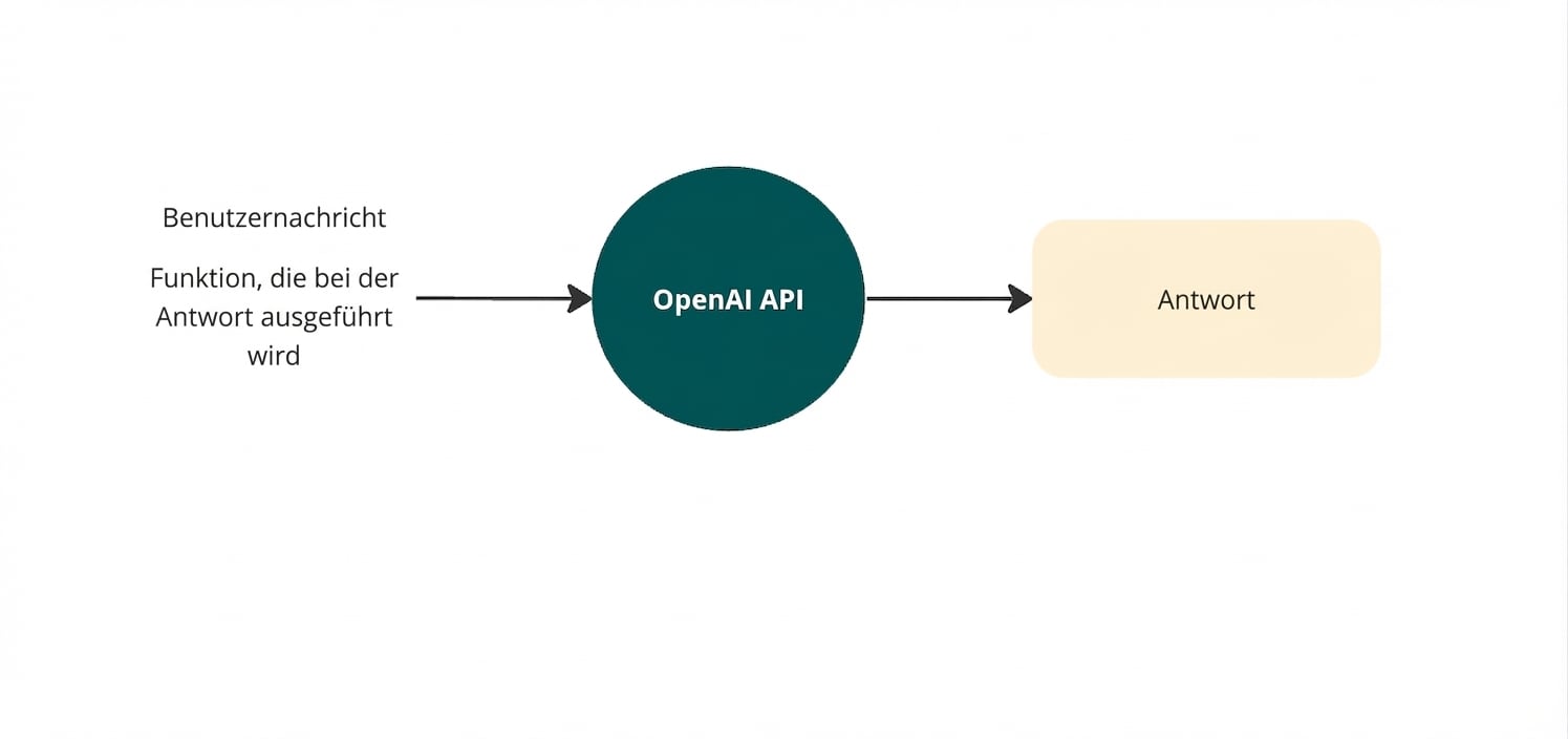 Ein Diagramm, das einen Aufruf der OpenAI API mit Function Calling zeigt