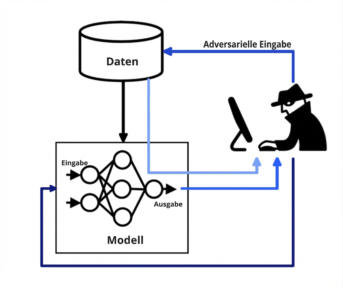Ein Diagramm mit einer Programmiererin, die adversariale Eingaben in Daten und Modell einspeist, und das Modell, das aus den Daten schließt