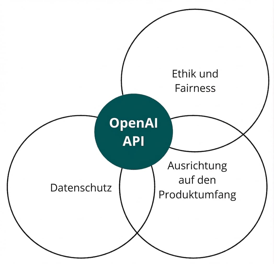 Ein Kreis mit der OpenAI-API, der sich mit drei weiteren „Ethik und Fairness“, „Ausrichtung“ und „Datenschutz“ überschneidet