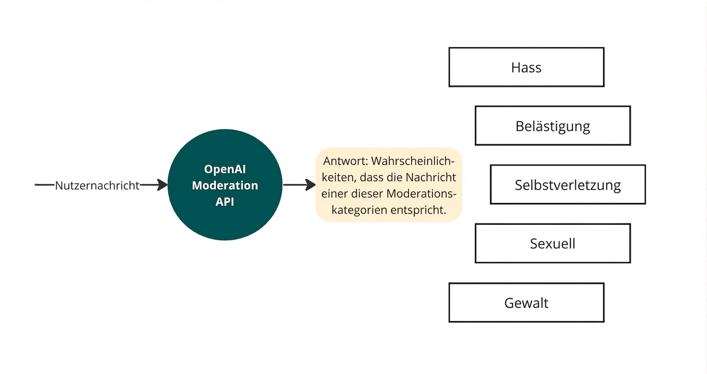 Ein Diagramm: Die OpenAI-Moderations-API liest eine Nutzernachricht und gibt eine Liste berücksichtigter bösartiger Kategorien aus