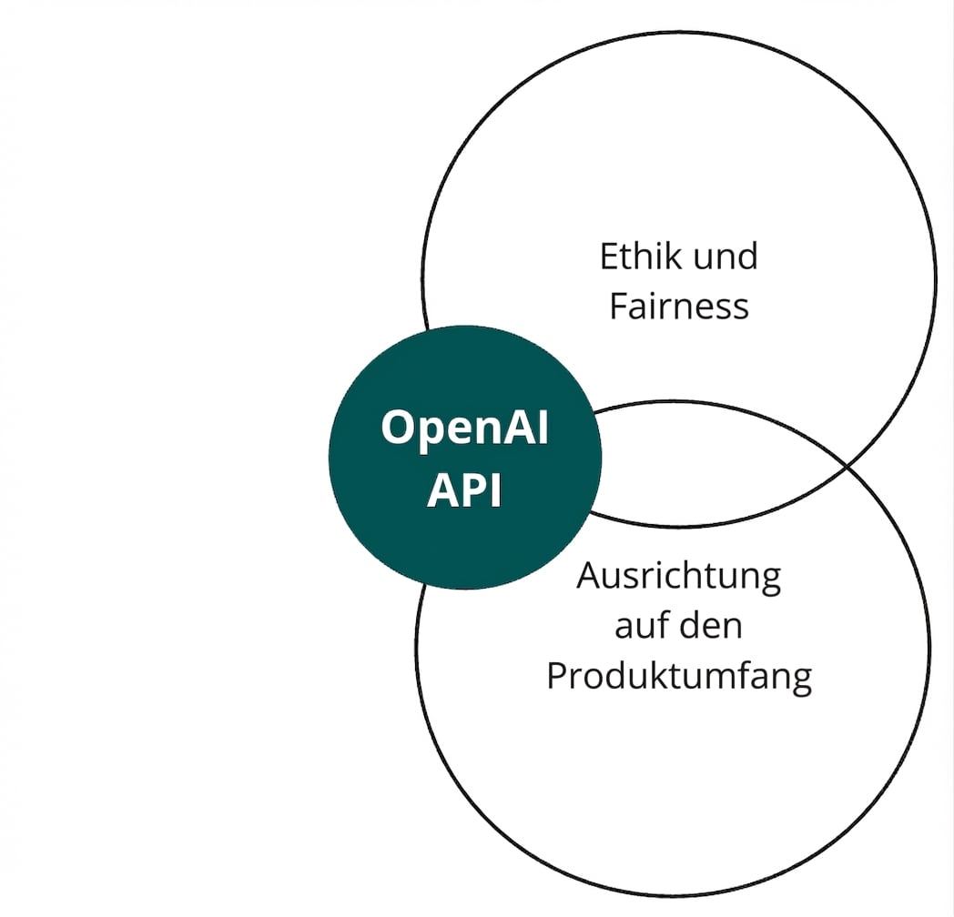 Ein Kreis mit der OpenAI-API, der sich mit zwei weiteren „Ethik und Fairness“ und „Ausrichtung“ überschneidet