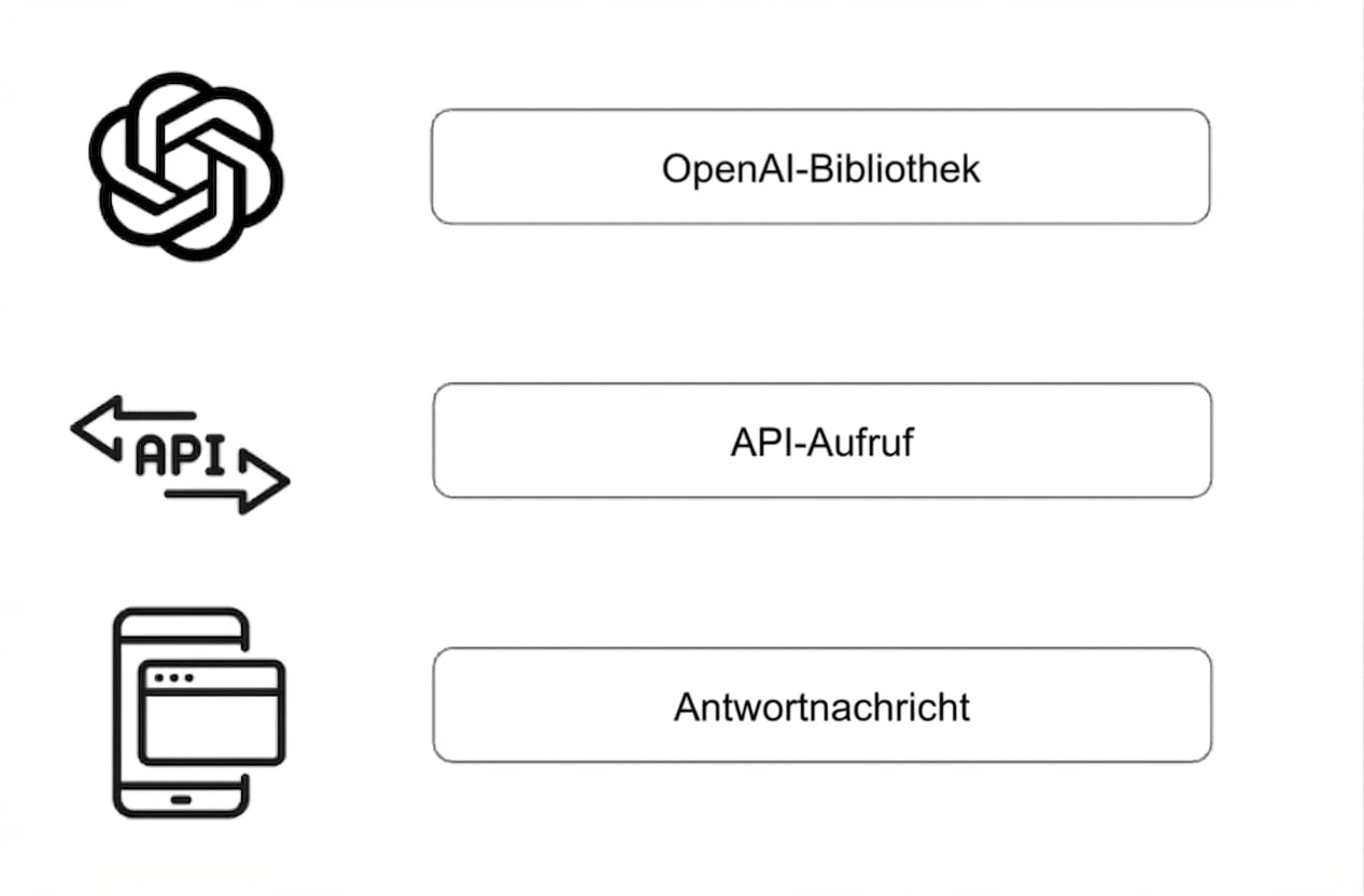 Ein Diagramm mit der OpenAI-Bibliothek und Logo, einem generischen API-Aufruf mit API-Icon und einer Antwortnachricht mit Icon