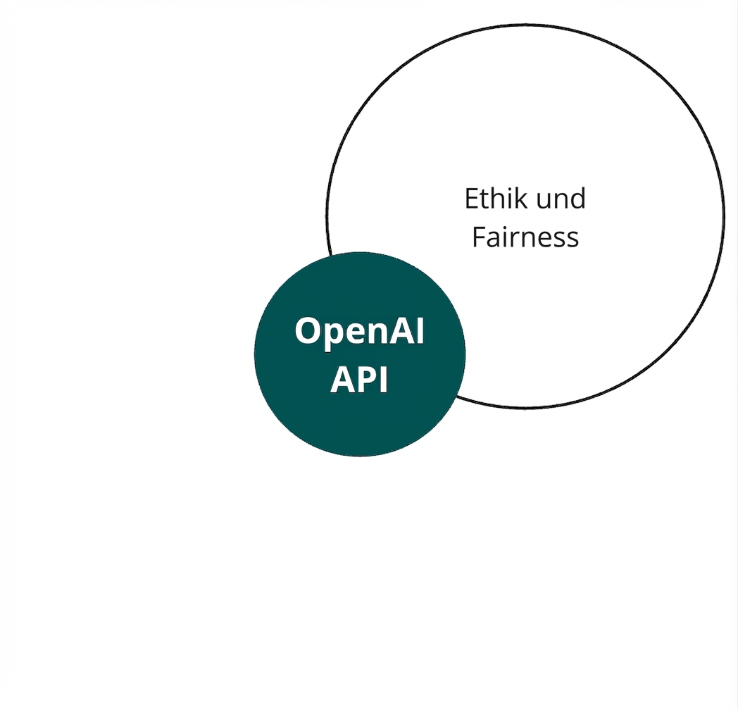 Ein Kreis mit der OpenAI-API, der sich mit einem weiteren „Ethik und Fairness“ überschneidet