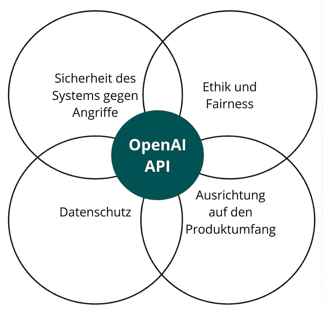 Ein Kreis mit der OpenAI-API, der sich mit vier weiteren „Ethik und Fairness“, „Ausrichtung“, „Datenschutz“ und „Systemsicherheit“ überschneidet