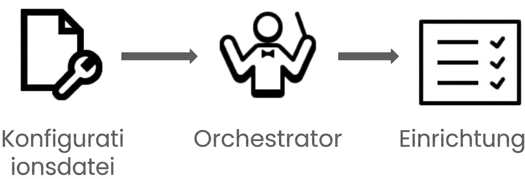 Schema der deklarativen Programmierung in der Container-Orchestrierung