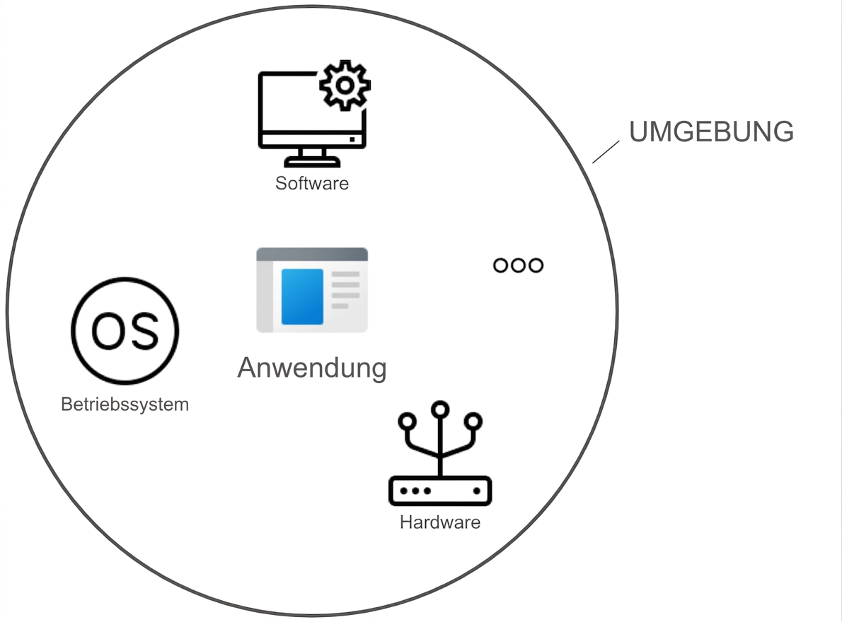 Umgebung rund um eine IT-Anwendung