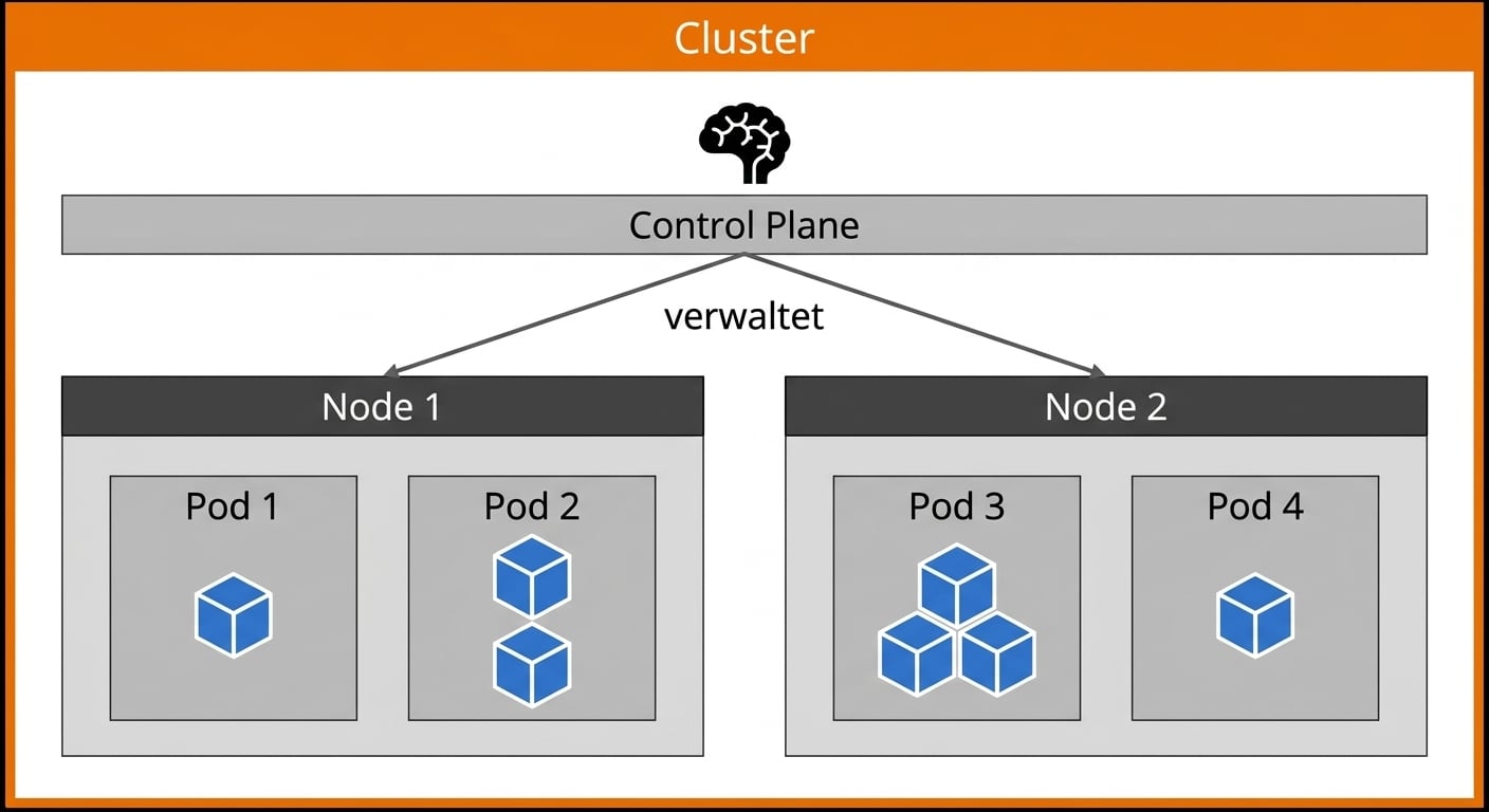 Überblick über die Kubernetes-Architektur
