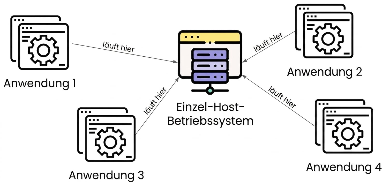 Mehrere Anwendungen auf einem Host
