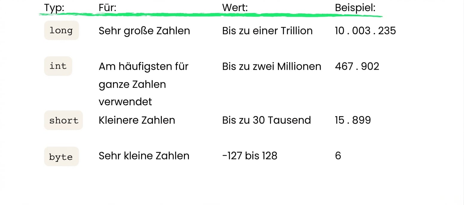 Tabelle mit einer Übersicht zu long (bis zu einer Billiarde), short (bis zu 30.000) und byte (bis zu 128)