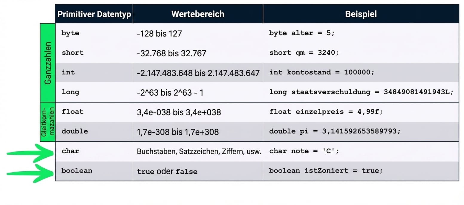 Die Datentypen char und boolean