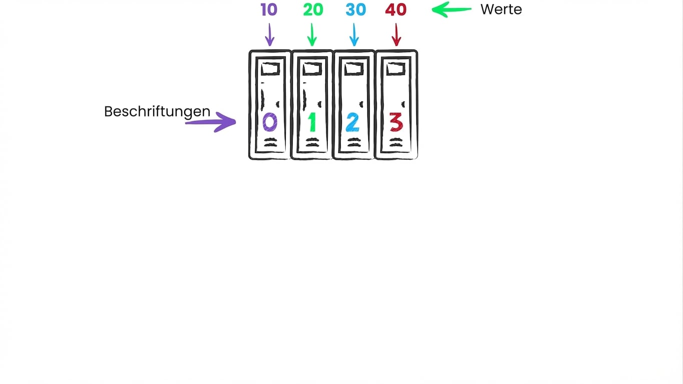 Werte von 10, 20, 30 und 40 im ersten, zweiten, dritten und vierten Schließfach