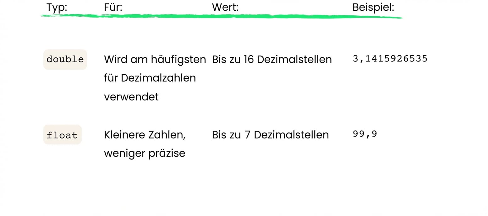 float speichert bis zu 7 Dezimalstellen
