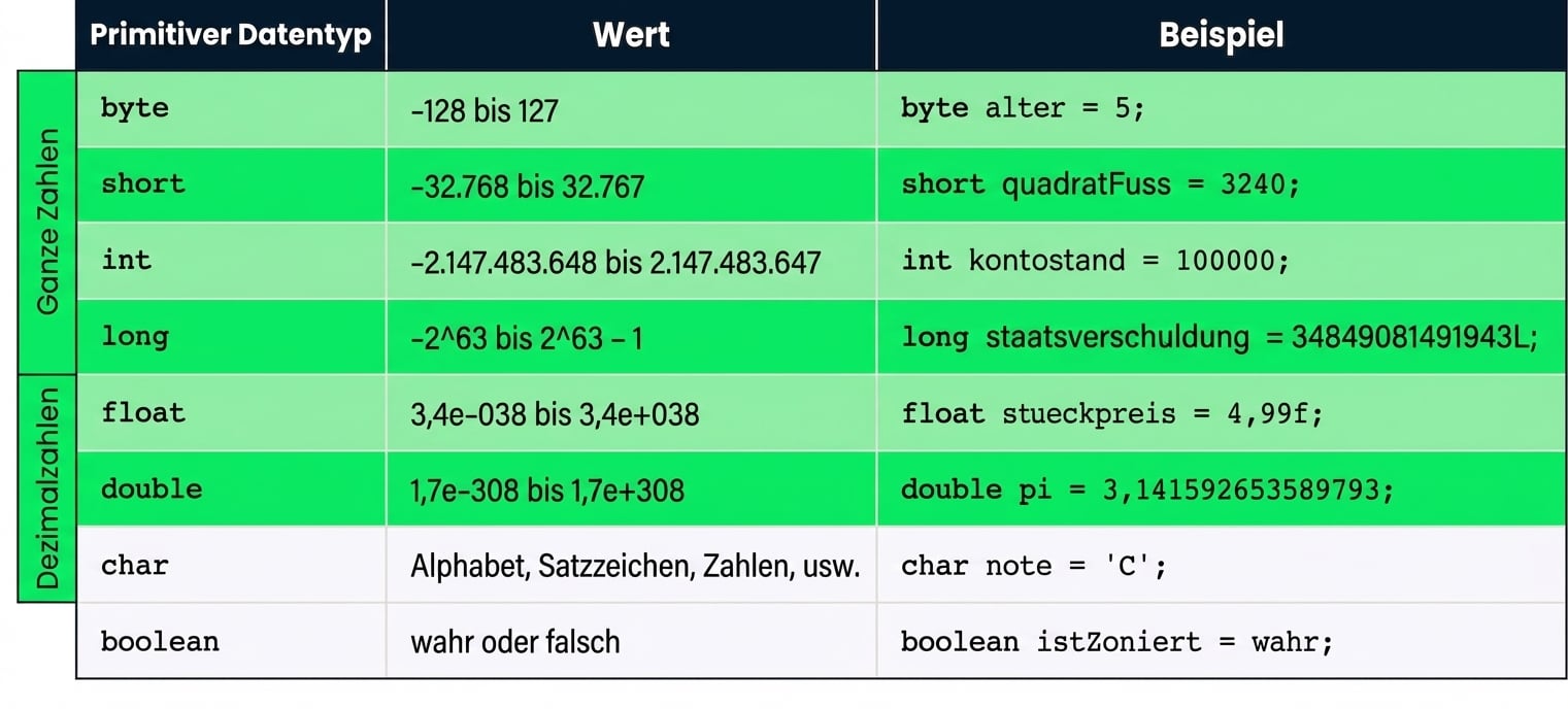 byte, short, int, long, float und double sind die Hauptthemen in diesem Video