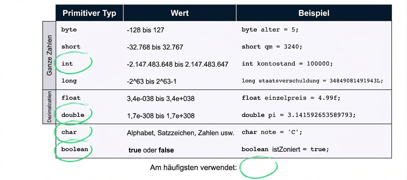 Tabelle mit primitiven Datentypen
