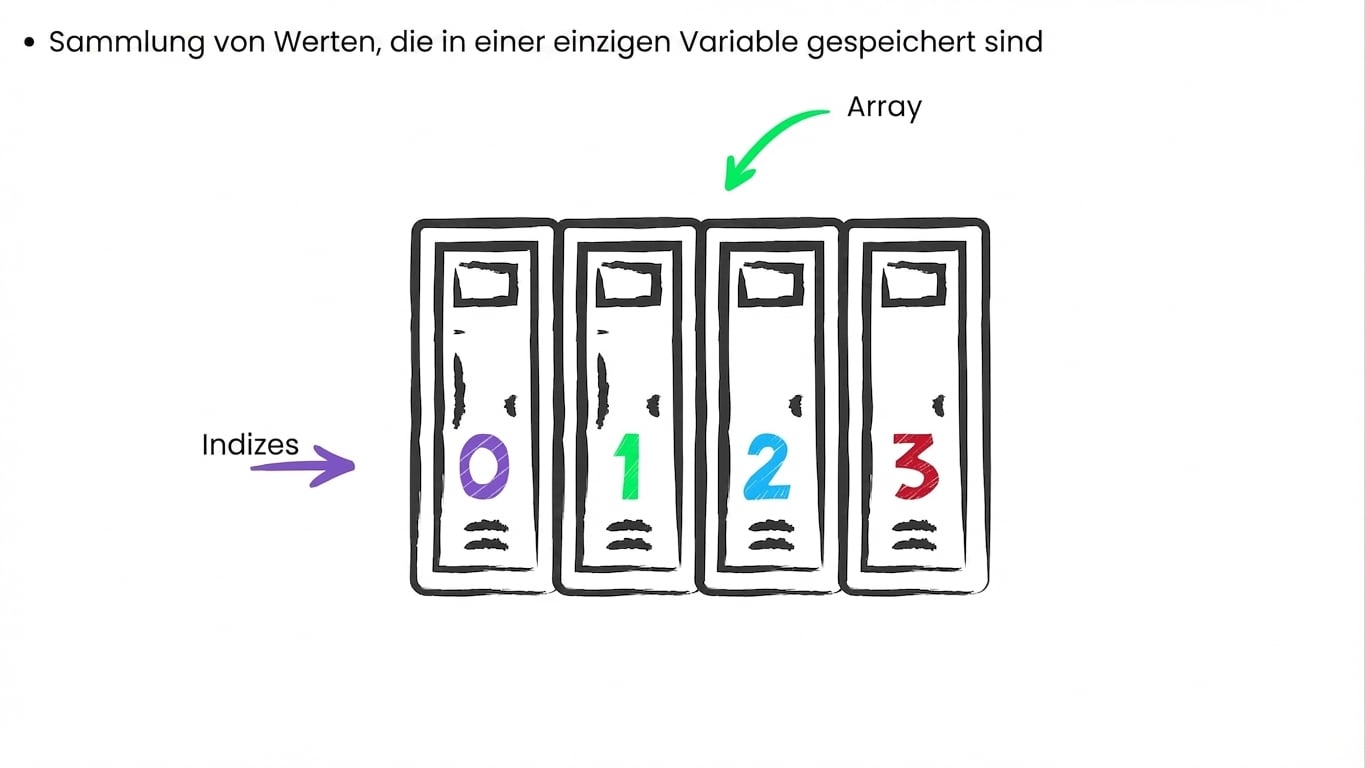Ein Array, das wie eine Reihe von Schließfächern aussieht, wobei jedes Schließfach mit einer Zahl beschriftet ist oder einen Index hat