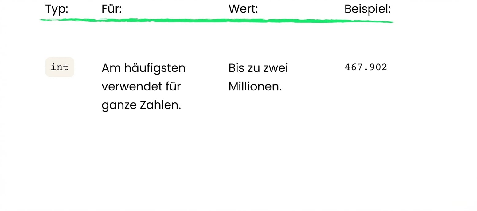 int speichert ganze Zahlen bis zu zwei Millionen