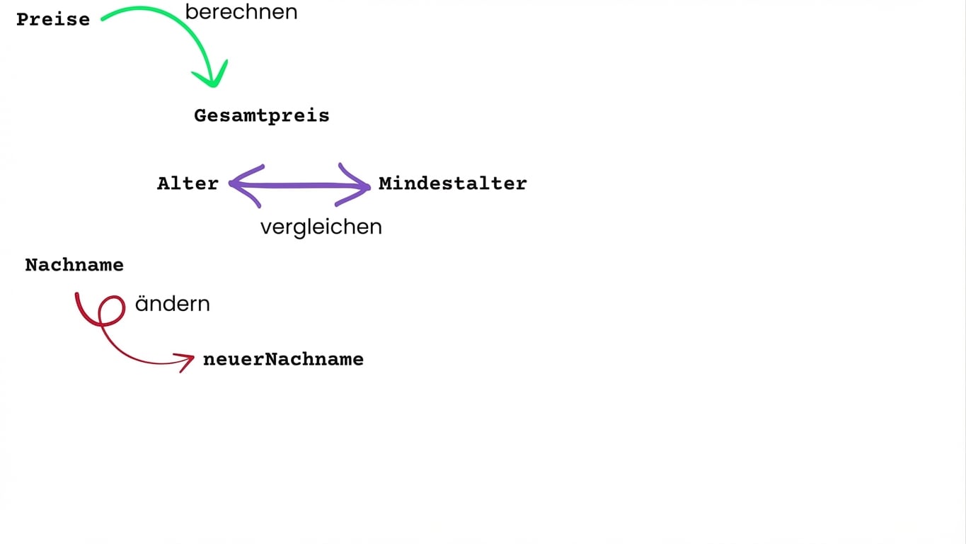 Code-Operationen mit Variablen, wie Berechnungen, Vergleiche und das Ändern von Werten