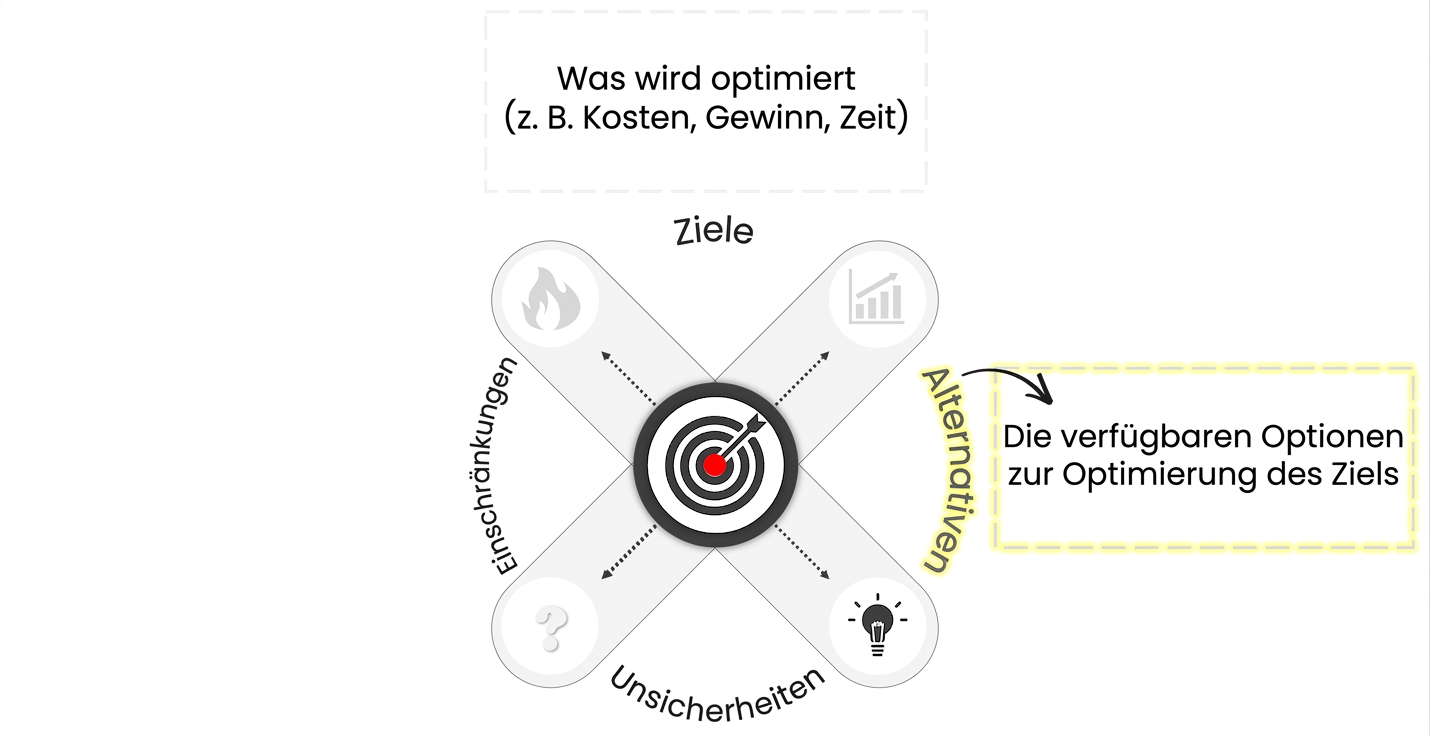 Ein Diagramm mit einem Zielsymbol in der Mitte, das Entscheidungsfindung darstellt. Vier Pfeile zeigen nach außen in verschiedene Richtungen. Der Pfeil zu einer Beschriftung und einem Symbol für Alternatives ist gelb hervorgehoben